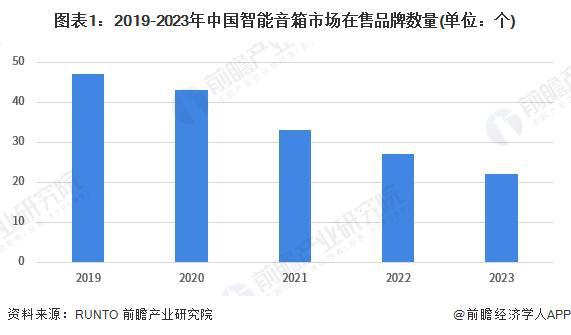 业品牌布局情况：主力品牌集中化趋势发展【组图】AG真人澳门百家家乐2024年中国智能音箱行(图1)