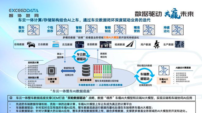 架构打造智能汽车的AI数据底座AG真人网站智协慧同：车云计算(图3)