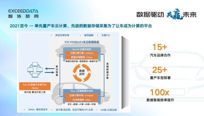 架构打造智能汽车的AI数据底座AG真人网站智协慧同：车云计算(图4)